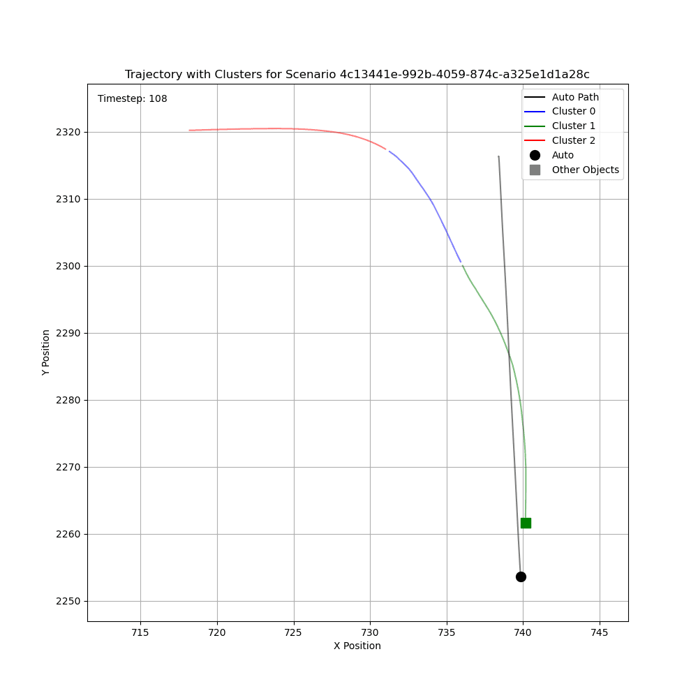 Trajectory path segmented into behavioral clusters