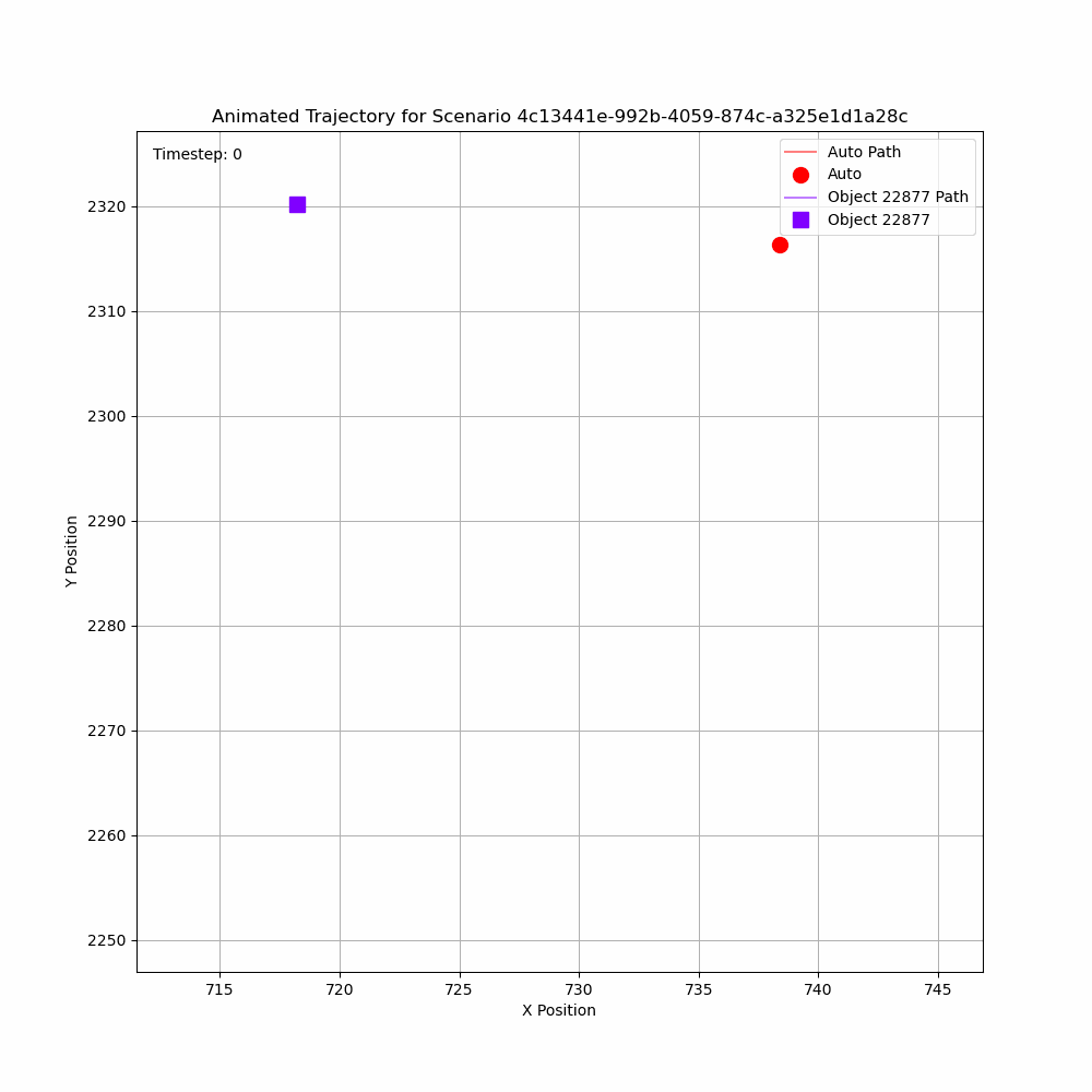 Animated AV and motorcycle trajectories over time